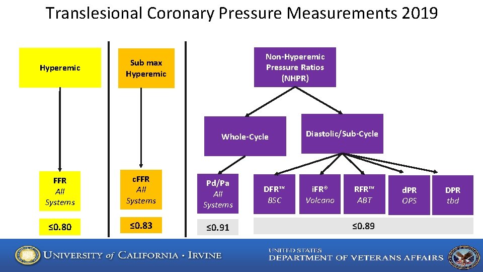 Translesional Coronary Pressure Measurements 2019 Hyperemic Non-Hyperemic Pressure Ratios (NHPR) Sub max Hyperemic Whole-Cycle