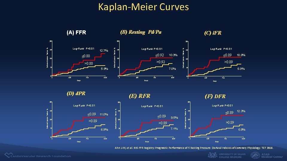 Kaplan-Meier Curves (B) Resting Pd/Pa (A) FFR 20 12. 7% ≤ 0. 80 10