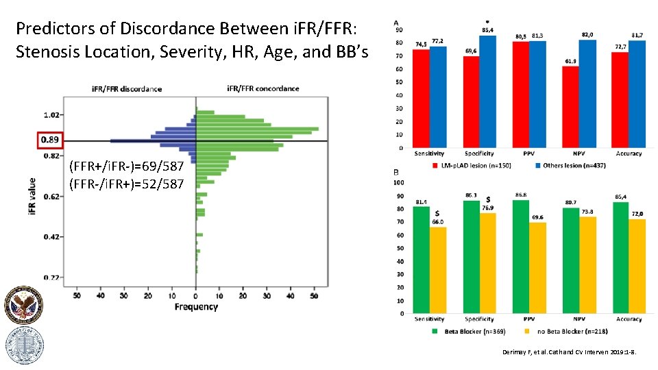 Predictors of Discordance Between i. FR/FFR: Stenosis Location, Severity, HR, Age, and BB’s (FFR+/i.