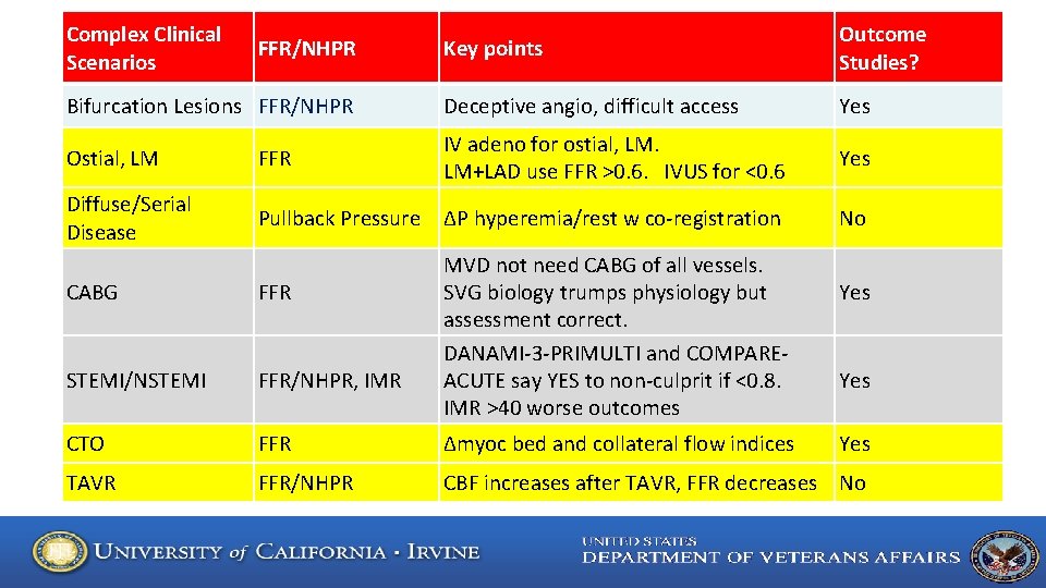 Complex Clinical Scenarios Key points Outcome Studies? Bifurcation Lesions FFR/NHPR Deceptive angio, difficult access
