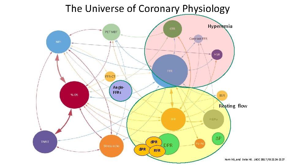 The Universe of Coronary Physiology Hyperemia Angio. FFRs Resting flow d. PR RFR ΔP