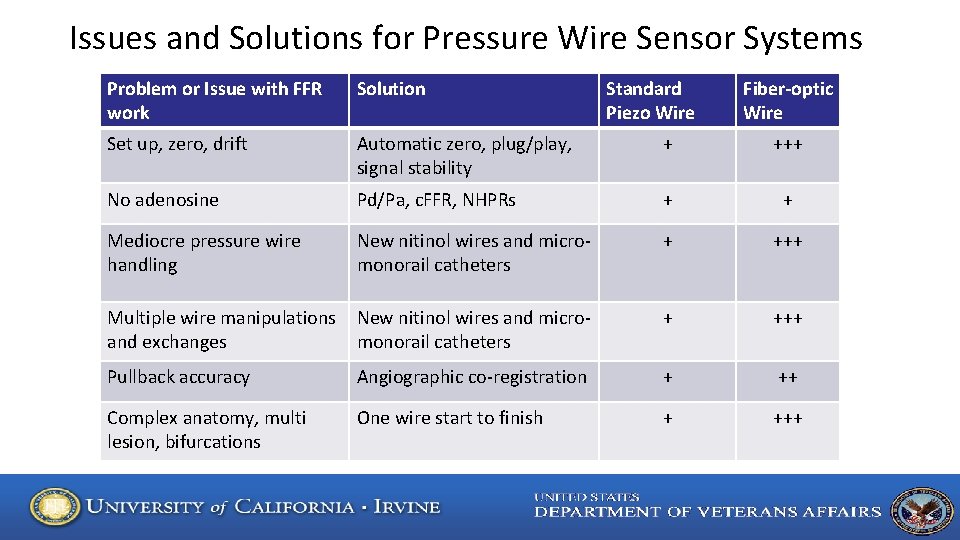 Issues and Solutions for Pressure Wire Sensor Systems Problem or Issue with FFR work