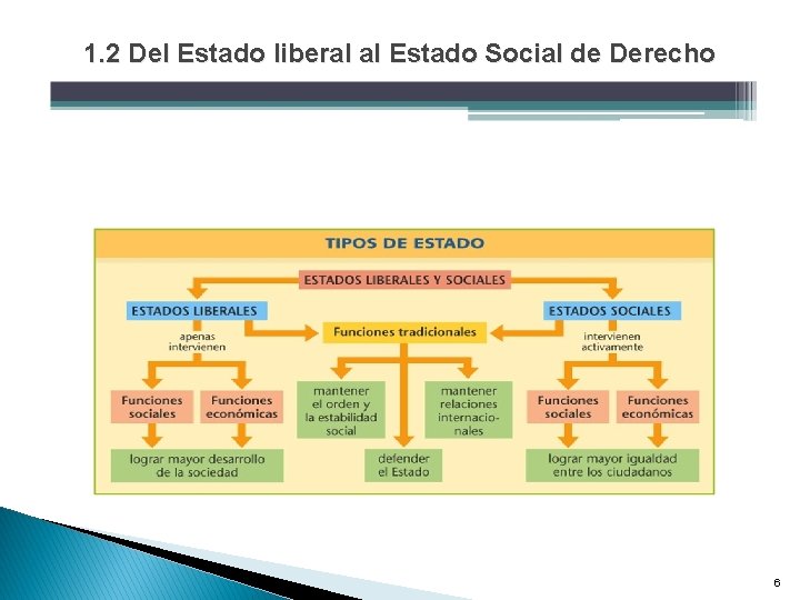 1. 2 Del Estado liberal al Estado Social de Derecho 6 