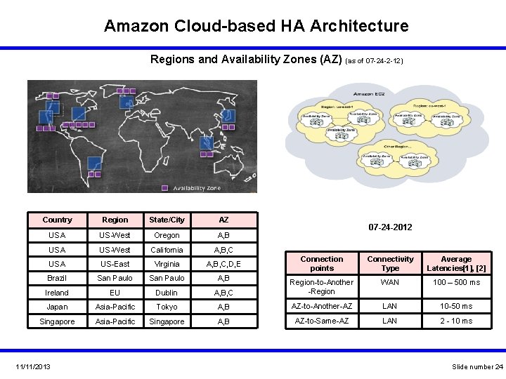 Amazon Cloud-based HA Architecture Regions and Availability Zones (AZ) (as of 07 -24 -2 Amazon Cloud-based HA Architecture Regions and Availability Zones (AZ) (as of 07 -24 -2