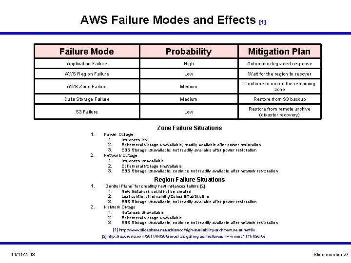 AWS Failure Modes and Effects [1] Failure Mode Probability Mitigation Plan Application Failure High