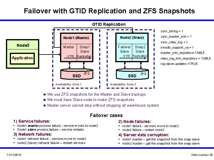 Failover with GTID Replication and ZFS Snapshots GTID Replication sync_binlog = 1 Node 2 Failover with GTID Replication and ZFS Snapshots GTID Replication sync_binlog = 1 Node 2