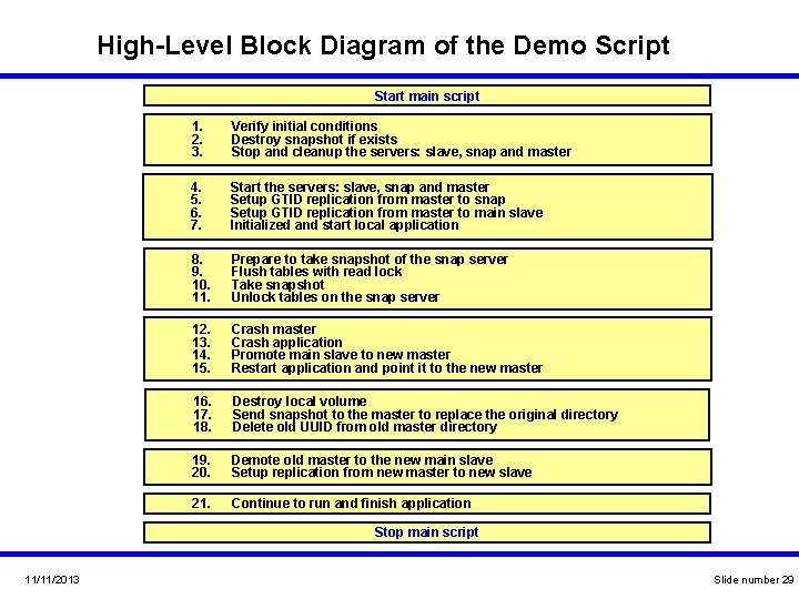High-Level Block Diagram of the Demo Script Start main script 1. 2. 3. Verify High-Level Block Diagram of the Demo Script Start main script 1. 2. 3. Verify