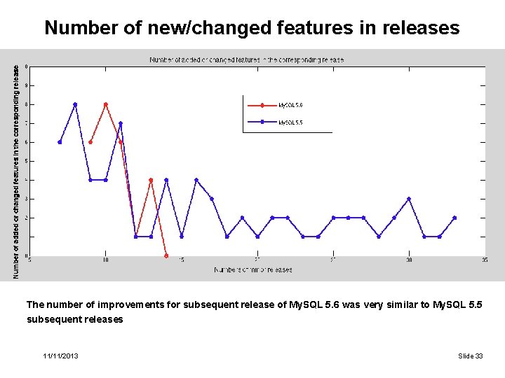 Number of new/changed features in releases The number of improvements for subsequent release of Number of new/changed features in releases The number of improvements for subsequent release of