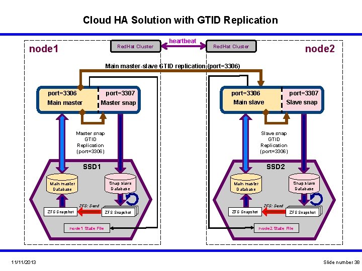 Cloud HA Solution with GTID Replication node 1 Red. Hat Cluster heartbeat node 2 Cloud HA Solution with GTID Replication node 1 Red. Hat Cluster heartbeat node 2