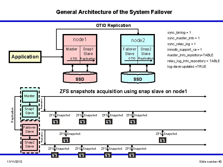 General Architecture of the System Failover GTID Replication sync_binlog = 1 node 1 Master General Architecture of the System Failover GTID Replication sync_binlog = 1 node 1 Master