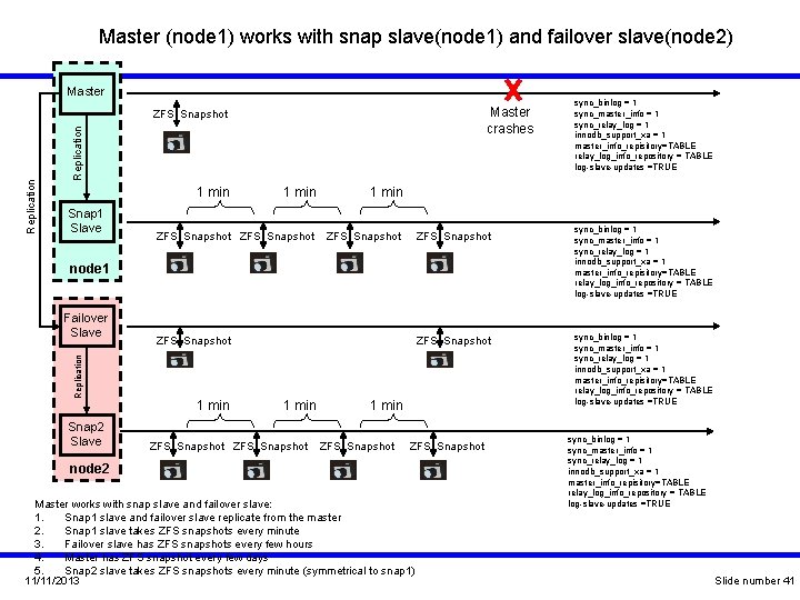 Master (node 1) works with snap slave(node 1) and failover slave(node 2) Master crashes Master (node 1) works with snap slave(node 1) and failover slave(node 2) Master crashes
