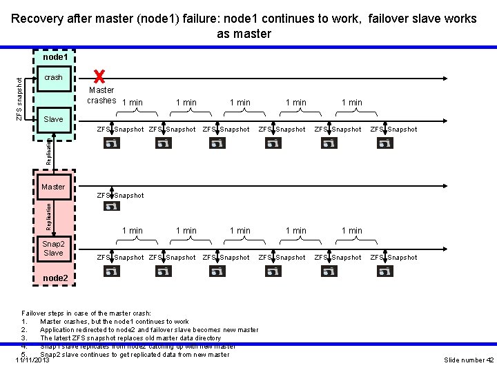 Recovery after master (node 1) failure: node 1 continues to work, failover slave works Recovery after master (node 1) failure: node 1 continues to work, failover slave works