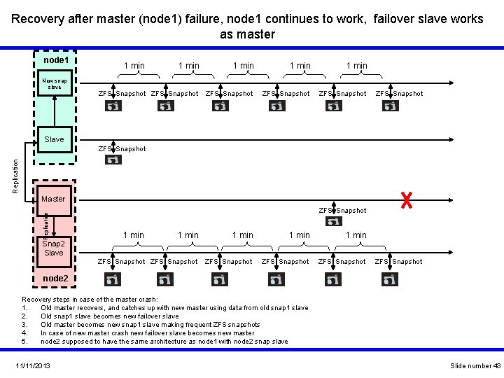 Recovery after master (node 1) failure, node 1 continues to work, failover slave works Recovery after master (node 1) failure, node 1 continues to work, failover slave works