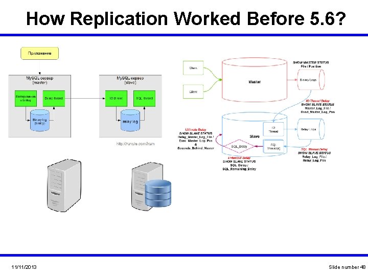 How Replication Worked Before 5. 6? 11/11/2013 Slide number 48 How Replication Worked Before 5. 6? 11/11/2013 Slide number 48