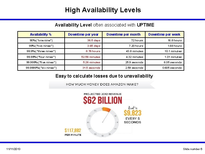 High Availability Levels Availability Level often associated with UPTIME Availability % Downtime per year High Availability Levels Availability Level often associated with UPTIME Availability % Downtime per year