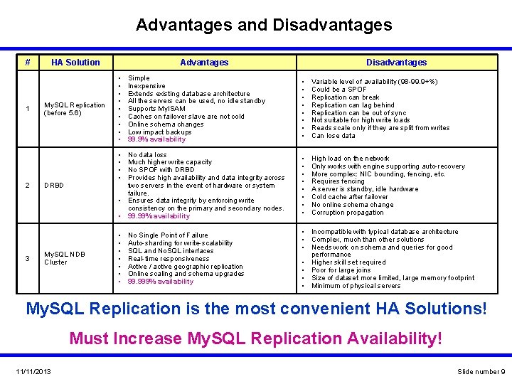 Advantages and Disadvantages # 1 2 3 HA Solution My. SQL Replication (before 5. Advantages and Disadvantages # 1 2 3 HA Solution My. SQL Replication (before 5.