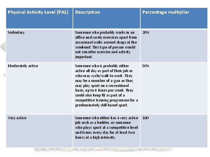 Physical Activity Level (PAL) Description Percentage multiplier Sedentary Someone who probably works in an