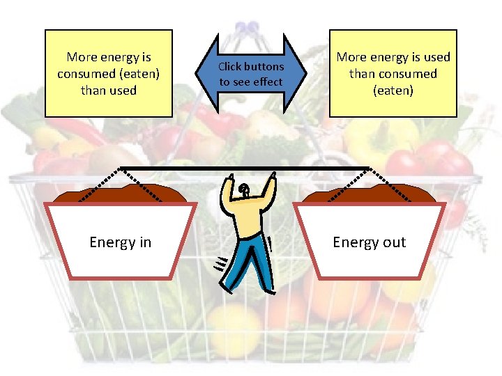 More energy is consumed (eaten) than used Energy in Click buttons to see effect