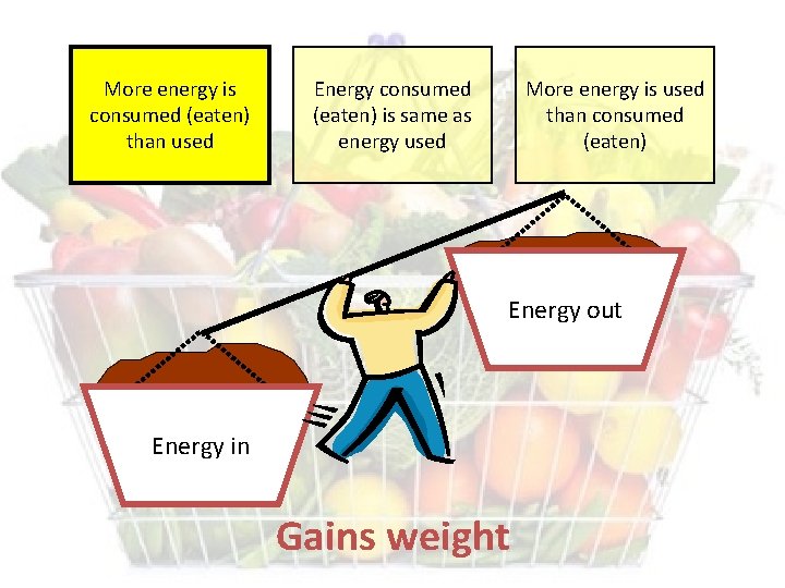 More energy is consumed (eaten) than used Energy consumed (eaten) is same as energy