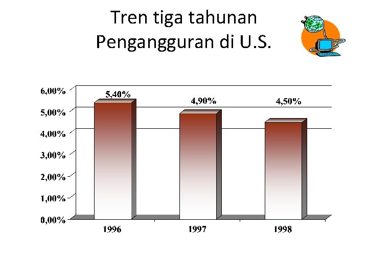 Tren tiga tahunan Pengangguran di U. S. 