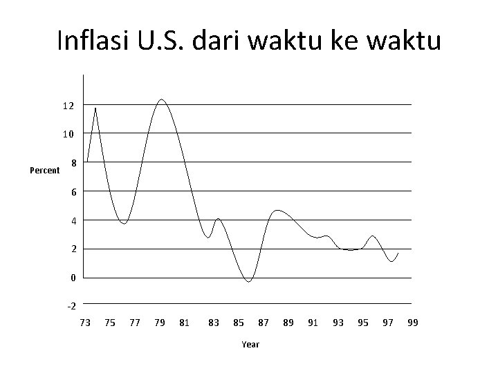 Inflasi U. S. dari waktu ke waktu 12 10 Percent 8 6 4 2