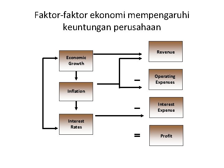 Faktor-faktor ekonomi mempengaruhi keuntungan perusahaan Economic Growth Revenue Operating Expenses Inflation Interest Expense Interest