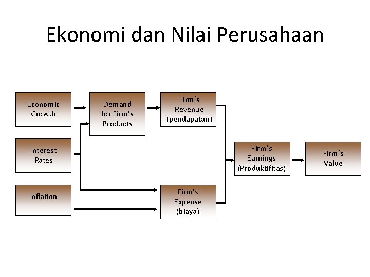 Ekonomi dan Nilai Perusahaan Economic Growth Demand for Firm’s Products Firm’s Revenue (pendapatan) Firm’s