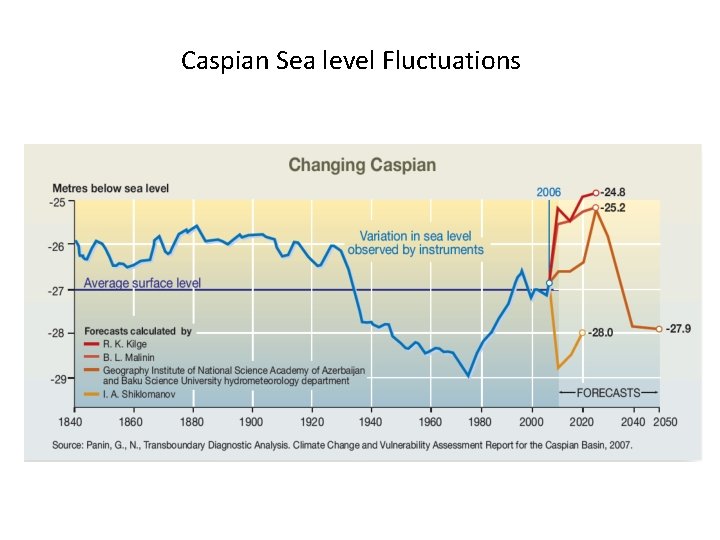 Caspian Sea level Fluctuations 