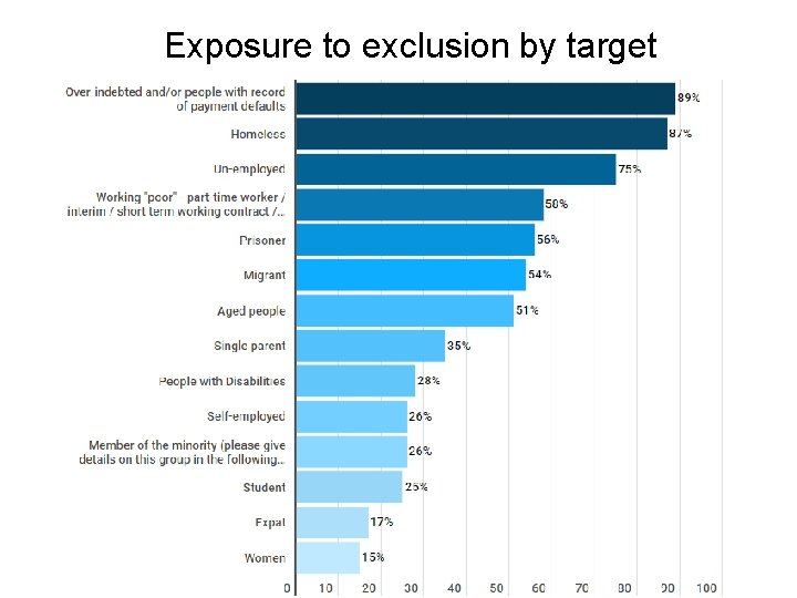 Exposure to exclusion by target 
