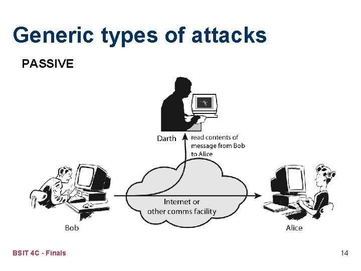 Generic types of attacks PASSIVE BSIT 4 C - Finals 14 