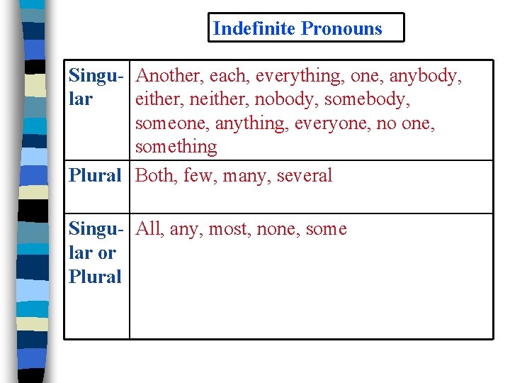 Indefinite Pronouns Singu- Another, each, everything, one, anybody, lar either, nobody, someone, anything, everyone,