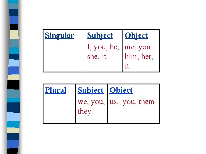 Singular Plural Subject Object I, you, he, me, you, she, it him, her, it