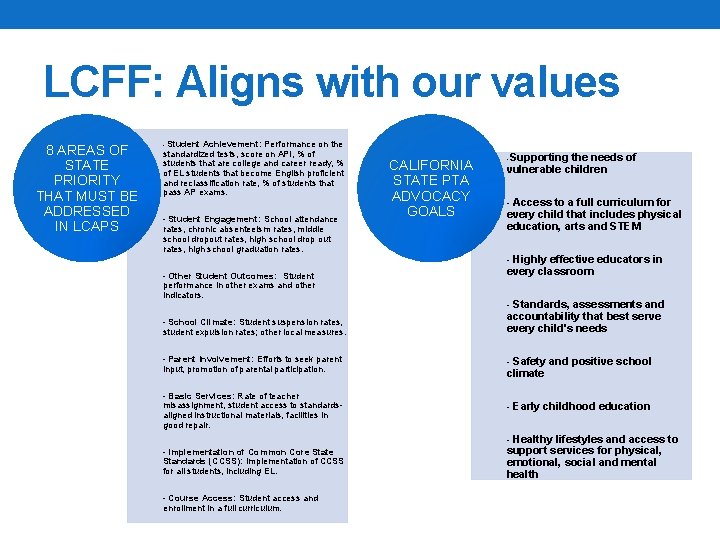 LCFF: Aligns with our values 8 AREAS OF STATE PRIORITY THAT MUST BE ADDRESSED