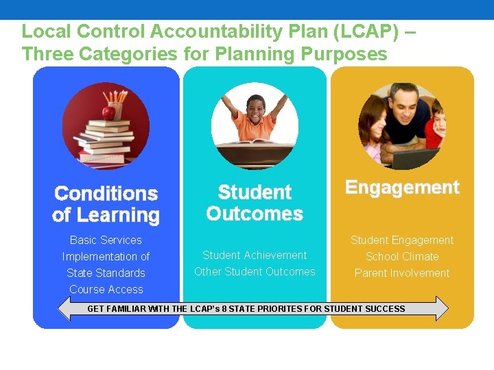 Local Control Accountability Plan (LCAP) – Three Categories for Planning Purposes Conditions of Learning