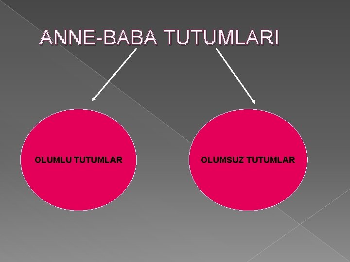 ANNE-BABA TUTUMLARI OLUMLU TUTUMLAR OLUMSUZ TUTUMLAR 