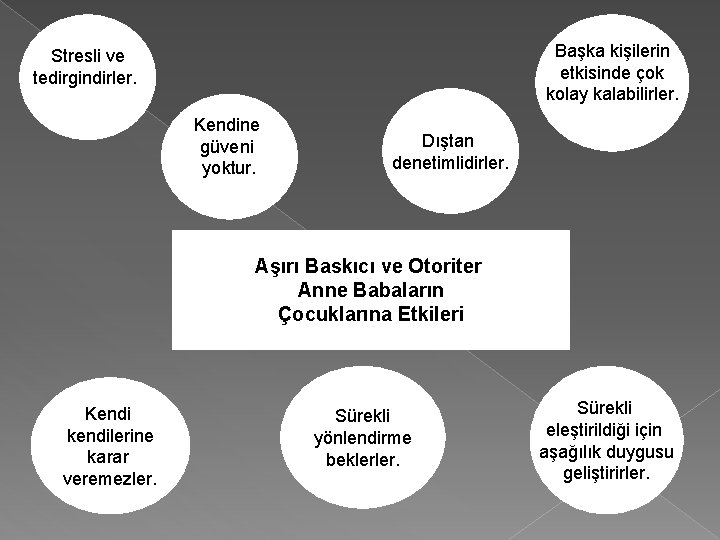 Başka kişilerin etkisinde çok kolay kalabilirler. Stresli ve tedirgindirler. Kendine güveni yoktur. Dıştan denetimlidirler.