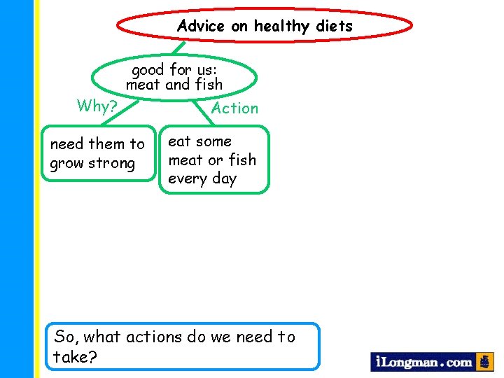 Advice on healthy diets good for us: meat and fish Why? need them to
