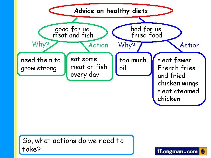 Advice on healthy diets good for us: meat and fish Why? need them to