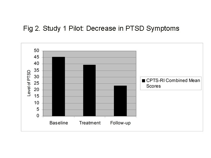 Fig 2. Study 1 Pilot: Decrease in PTSD Symptoms Fig 2. Study 1 Pilot: Decrease in PTSD Symptoms