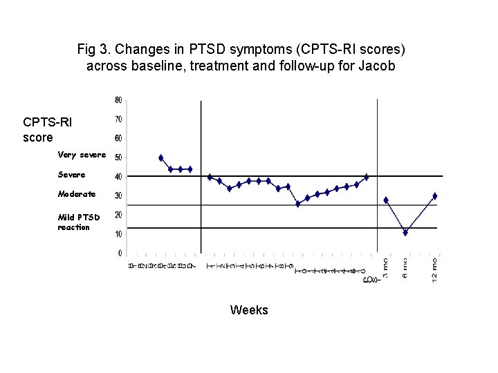 Fig 3. Changes in PTSD symptoms (CPTS-RI scores) across baseline, treatment and follow-up for Fig 3. Changes in PTSD symptoms (CPTS-RI scores) across baseline, treatment and follow-up for