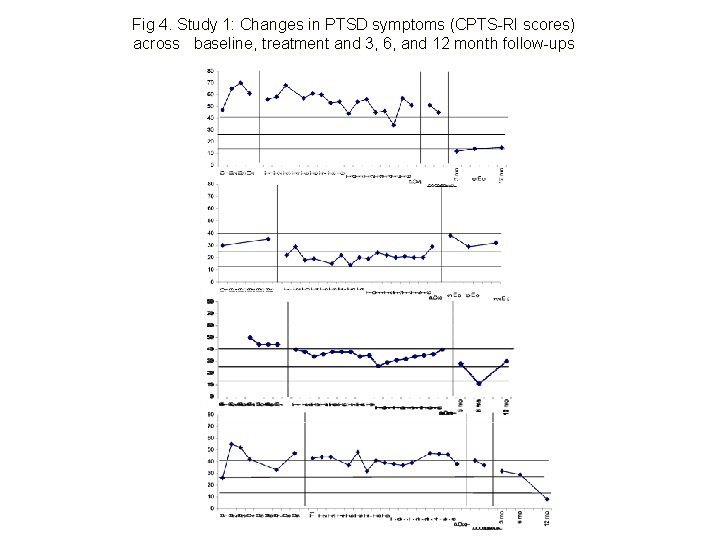 Fig 4. Study 1: Changes in PTSD symptoms (CPTS-RI scores) across baseline, treatment and Fig 4. Study 1: Changes in PTSD symptoms (CPTS-RI scores) across baseline, treatment and