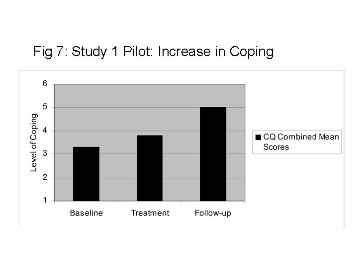 Fig 7: Study 1 Pilot: Increase in Coping Fig 7: Study 1 Pilot: Increase in Coping