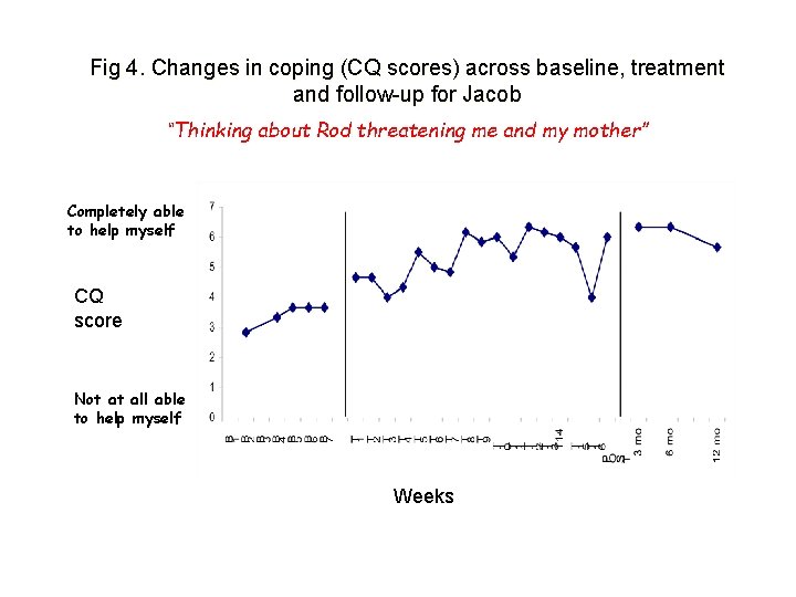 Fig 4. Changes in coping (CQ scores) across baseline, treatment and follow-up for Jacob Fig 4. Changes in coping (CQ scores) across baseline, treatment and follow-up for Jacob