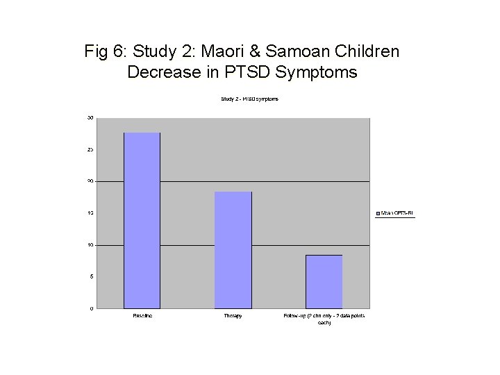 Fig 6: Study 2: Maori & Samoan Children Decrease in PTSD Symptoms Fig 6: Study 2: Maori & Samoan Children Decrease in PTSD Symptoms