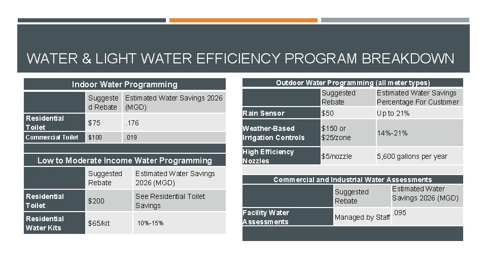 WATER & LIGHT WATER EFFICIENCY PROGRAM BREAKDOWN Indoor Water Programming Suggeste Estimated Water Savings
