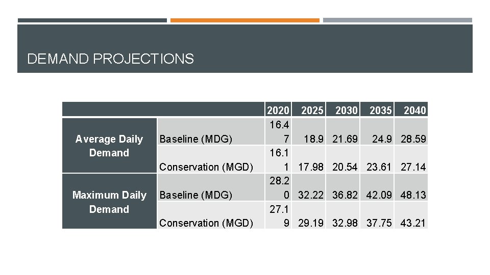DEMAND PROJECTIONS Average Daily Demand Baseline (MDG) Conservation (MGD) Maximum Daily Baseline (MDG) Demand