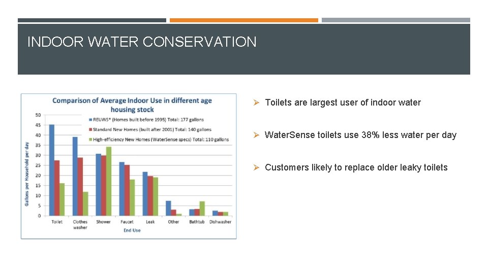INDOOR WATER CONSERVATION Ø Toilets are largest user of indoor water Ø Water. Sense