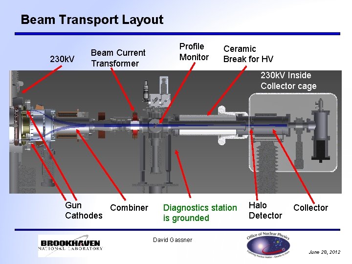 Beam Transport Layout 230 k. V Beam Current Transformer Profile Monitor Ceramic Break for