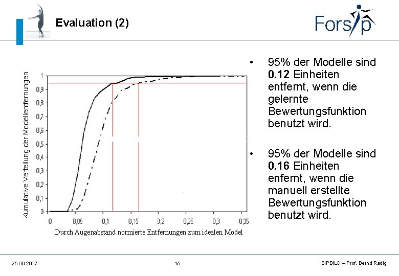 Evaluation (2) Kumulative Verteilung der Modellentfernungen • 95% der Modelle sind 0. 12 Einheiten