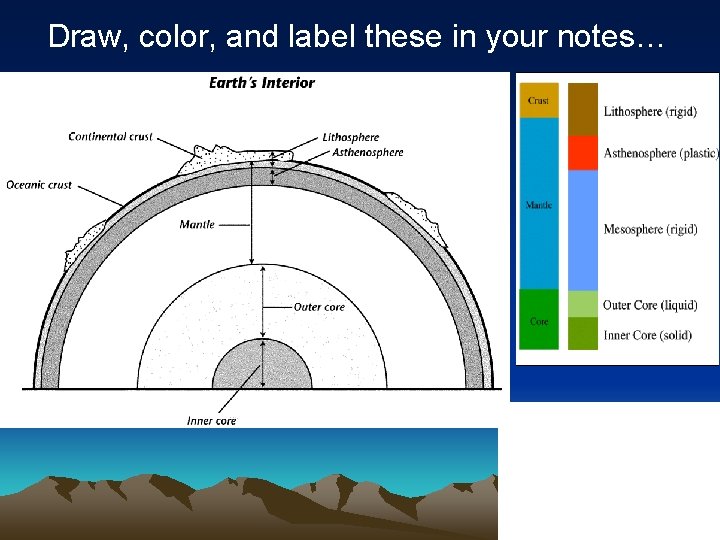 Draw, color, and label these in your notes… 